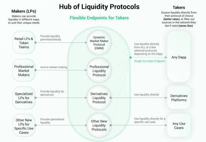 引介 | Kyber 3.0：架构改进、动态做市商和 KNC 迁移提案