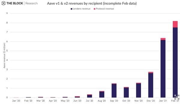 简析头部 DeFi 协议盈利机制：它们如何为代币持有人创收？