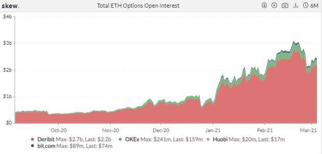 热度消退？CME ETH 期货一周成交量跌近六成 | 加密衍生品周报