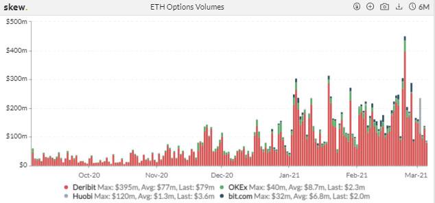 热度消退？CME ETH 期货一周成交量跌近六成 | 加密衍生品周报