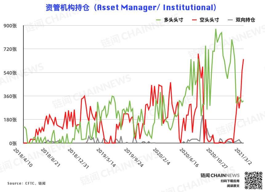  | CFTC COT 比特币持仓周报