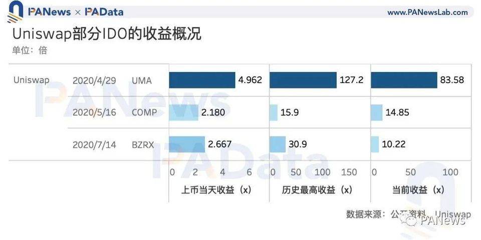 数读加密货币「打新」玩法：IDO 近 10 倍收益远高于持币或持股