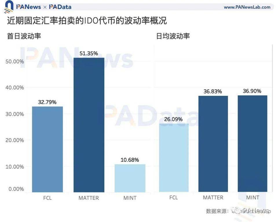 数读加密货币「打新」玩法：IDO 近 10 倍收益远高于持币或持股