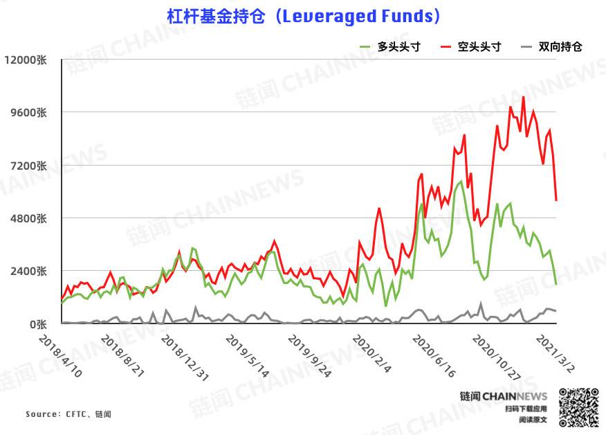  | CFTC COT 比特币持仓周报