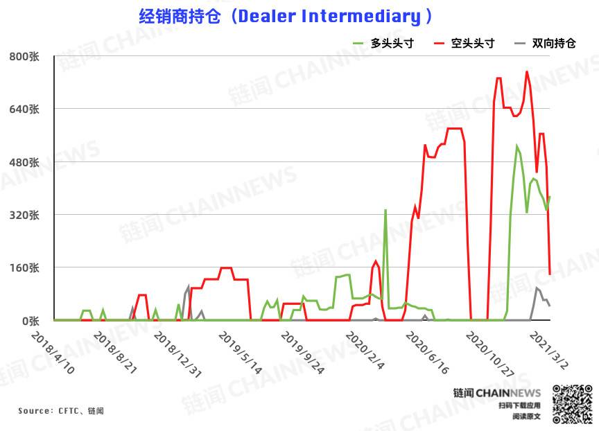  | CFTC COT 比特币持仓周报