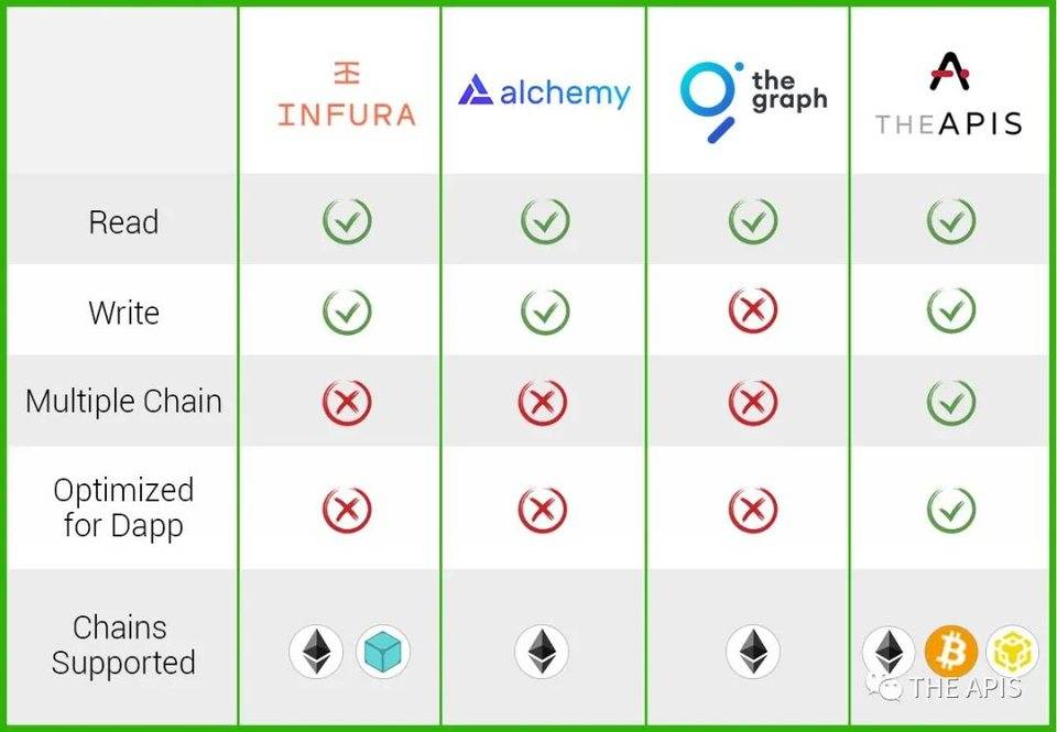 The APIS 是什么：聚焦区块链读写层