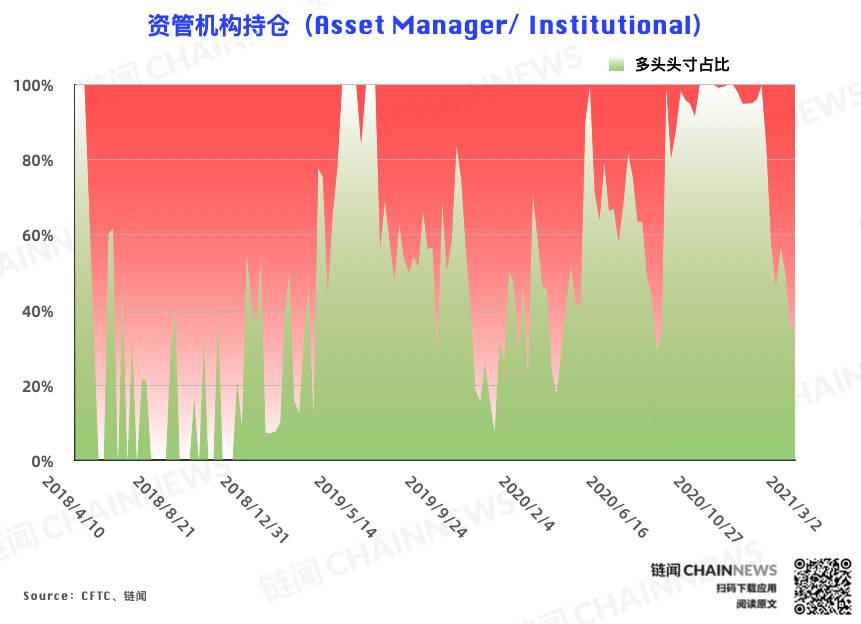  | CFTC COT 比特币持仓周报