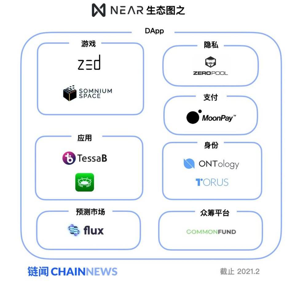 在 NEAR EVM 发布前夕，图解新公链 NEAR 生态全景