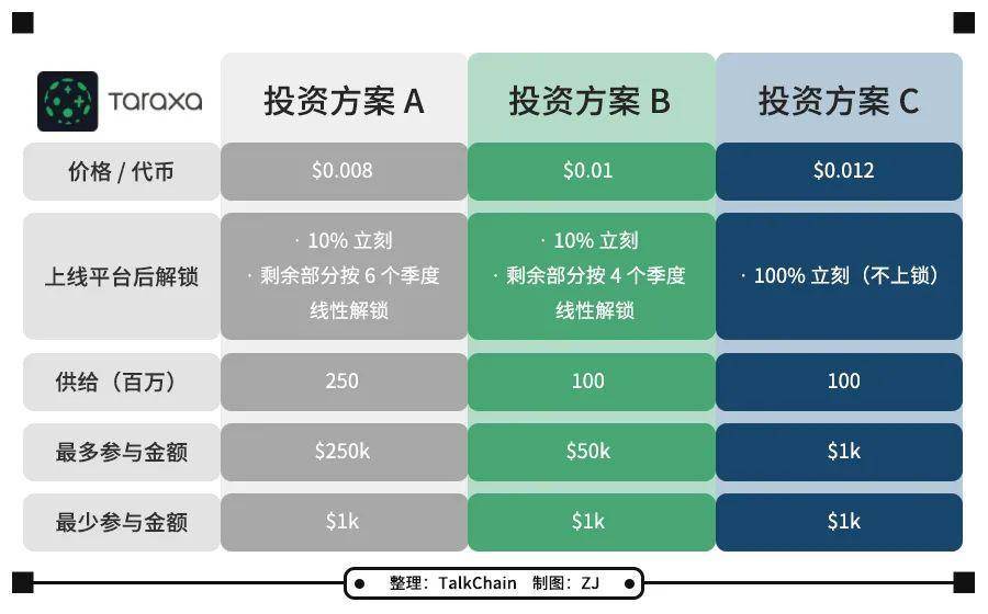 开发三年的 Taraxa 即将公募，全面了解代币经济、技术特性与应用场景