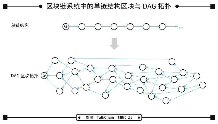 开发三年的 Taraxa 即将公募，全面了解代币经济、技术特性与应用场景