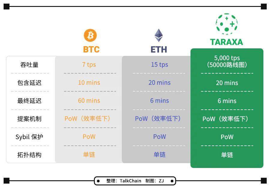 开发三年的 Taraxa 即将公募，全面了解代币经济、技术特性与应用场景