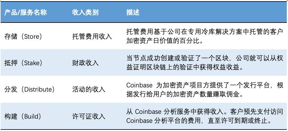 欧易 OKEx 研究院：深入分析即将上市的 Coinbase 业务结构