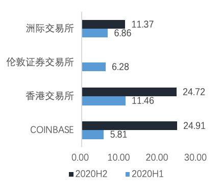 欧易 OKEx 研究院：深入分析即将上市的 Coinbase 业务结构