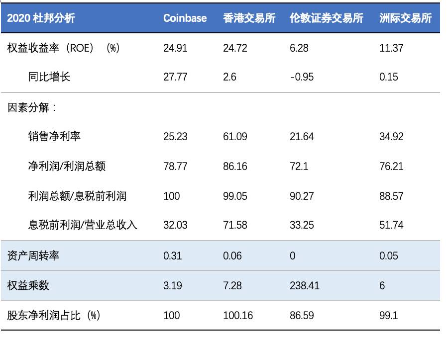 欧易 OKEx 研究院：深入分析即将上市的 Coinbase 业务结构