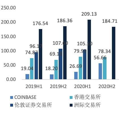 欧易 OKEx 研究院：深入分析即将上市的 Coinbase 业务结构