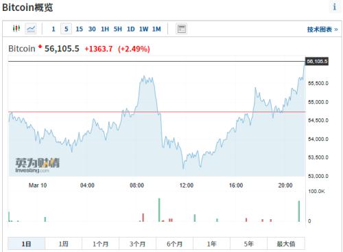 比特币又疯了，俄罗斯军方竟成幕后玩家？价格涨破56000美元，24小时8.5万人爆仓！这次能否指引A