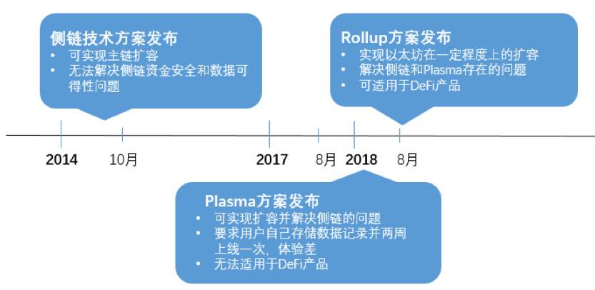 欧易 OKEx 研究院：全面解析以太坊二层扩容方案 Rollup 发展历史与原理机制