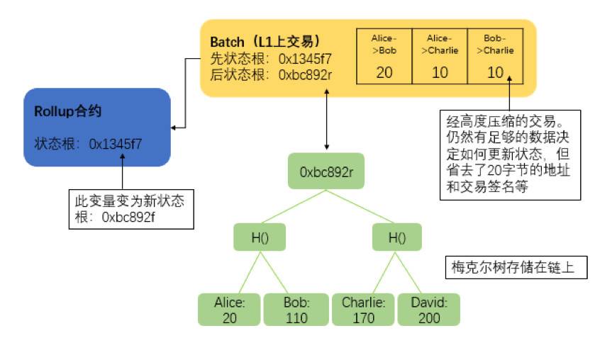 欧易 OKEx 研究院：全面解析以太坊二层扩容方案 Rollup 发展历史与原理机制