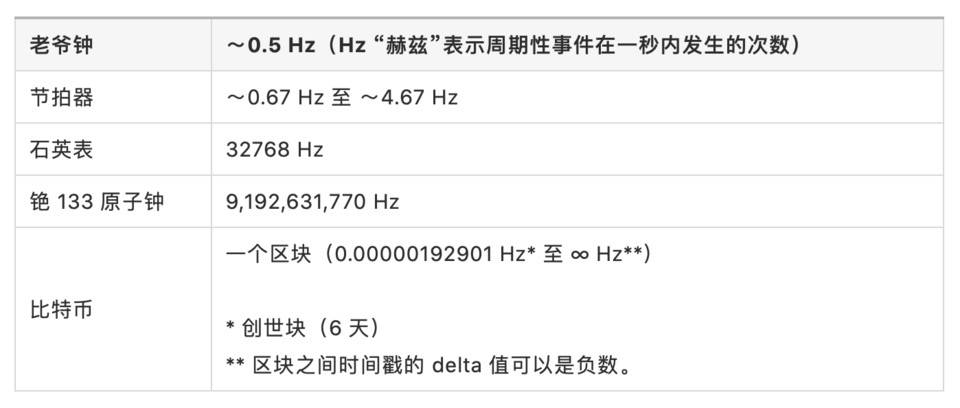 干货 | 比特币就是时钟（上）