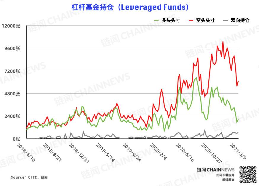  | CFTC COT 比特币持仓周报