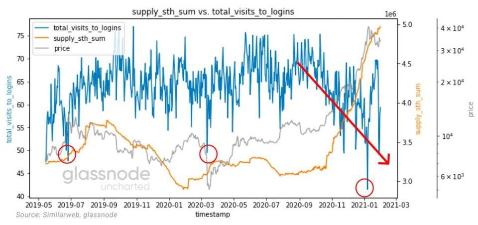 Glassnode：2021 年交易增加来自存量投资者，比特币与股票相关性上升