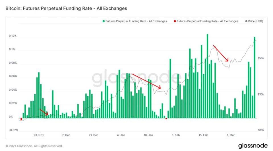 Glassnode：2021 年交易增加来自存量投资者，比特币与股票相关性上升