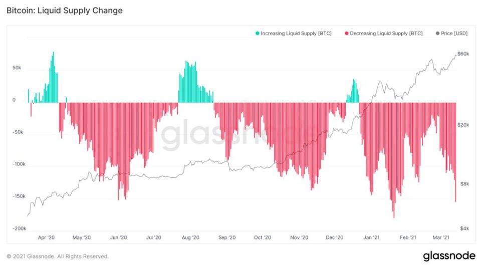 Glassnode：2021 年交易增加来自存量投资者，比特币与股票相关性上升