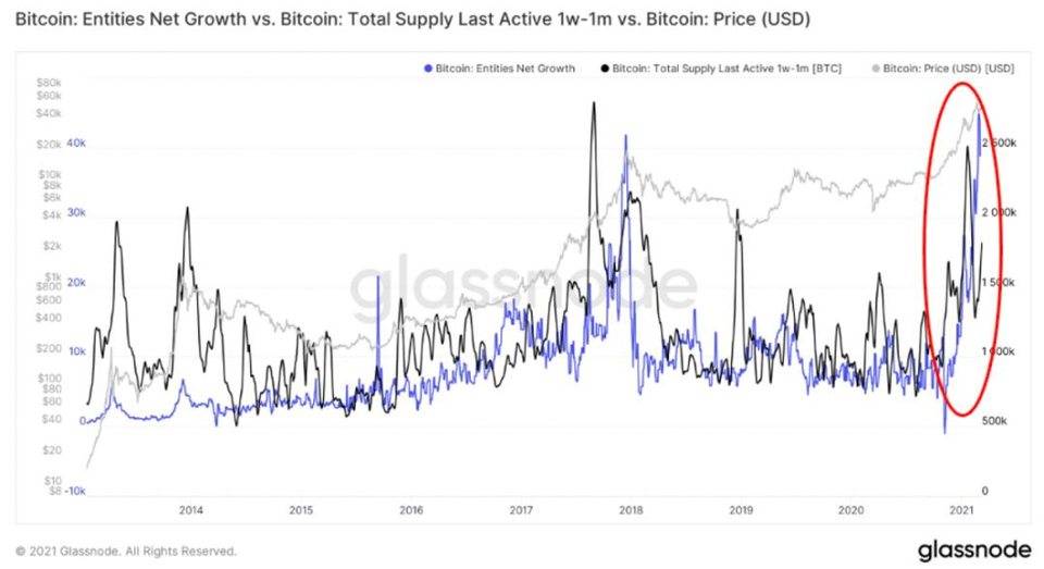 Glassnode：2021 年交易增加来自存量投资者，比特币与股票相关性上升