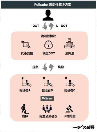 头等仓深度报告：详解波卡生态 DeFi 协议 Acala 技术方案、产品与代币模型