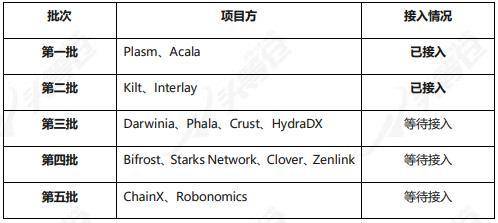 头等仓深度报告：详解波卡生态 DeFi 协议 Acala 技术方案、产品与代币模型