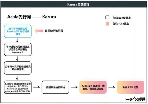 头等仓深度报告：详解波卡生态 DeFi 协议 Acala 技术方案、产品与代币模型