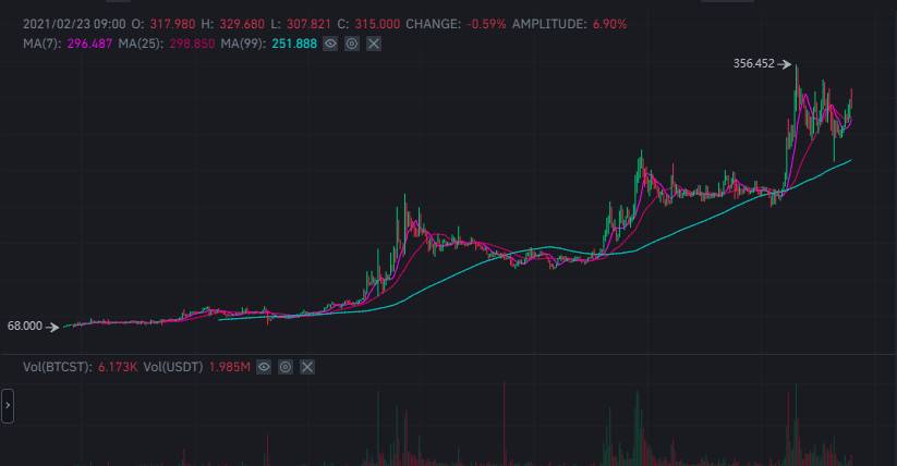 从 DeFi 到 NFT，上线半年的币安智能链还能释放哪些潜力？