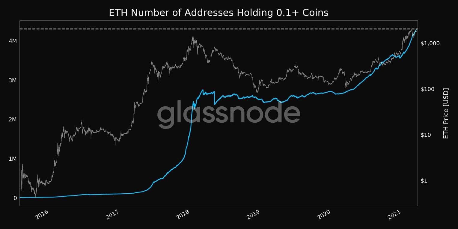  余额大于0.1的ETH地址。 资料来源：Glassnode