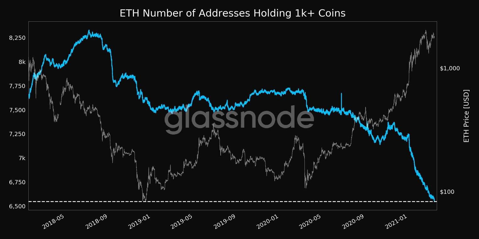 持有余额超1000个ETHd地址数量。 资料来源：Glassnode