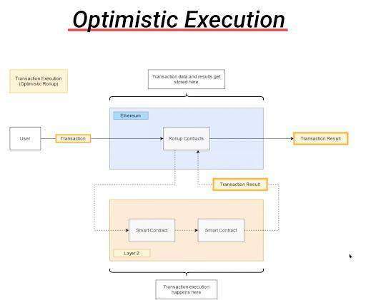 简明理解以太坊 Layer 2 方案 Optimism 运行机制与进展