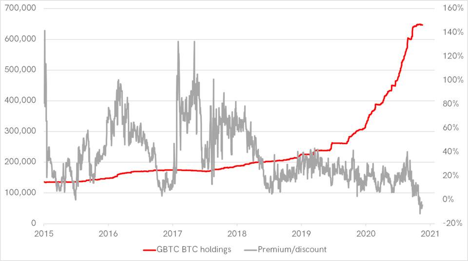 占机构交易额 81% 的灰度比特币基金，折价成交会对市场产生哪些影响？