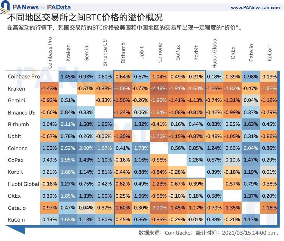 数读韩国加密货币市场：「泡菜溢价」还存在吗？