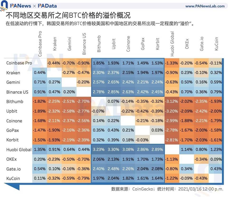 数读韩国加密货币市场：「泡菜溢价」还存在吗？