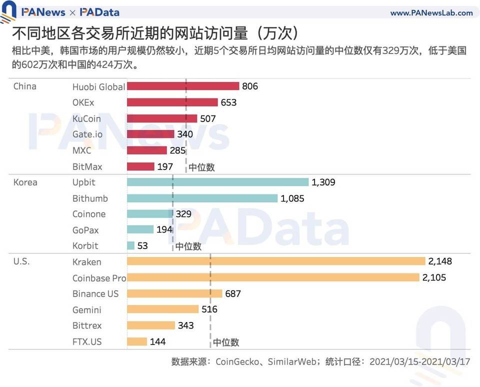 数读韩国加密货币市场：「泡菜溢价」还存在吗？