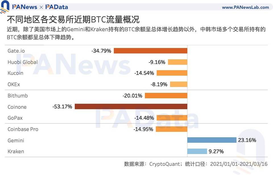 数读韩国加密货币市场：「泡菜溢价」还存在吗？