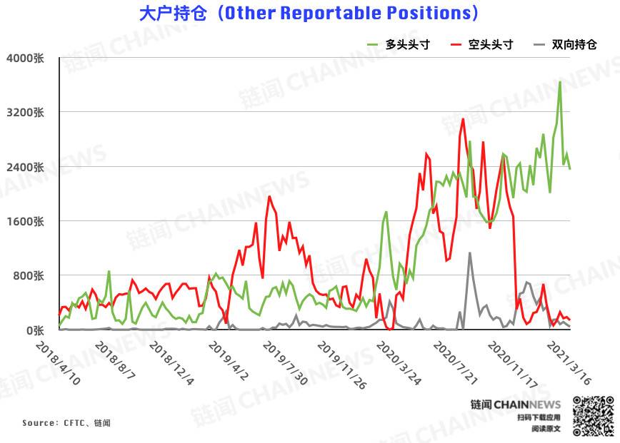  | CFTC COT 比特币持仓周报