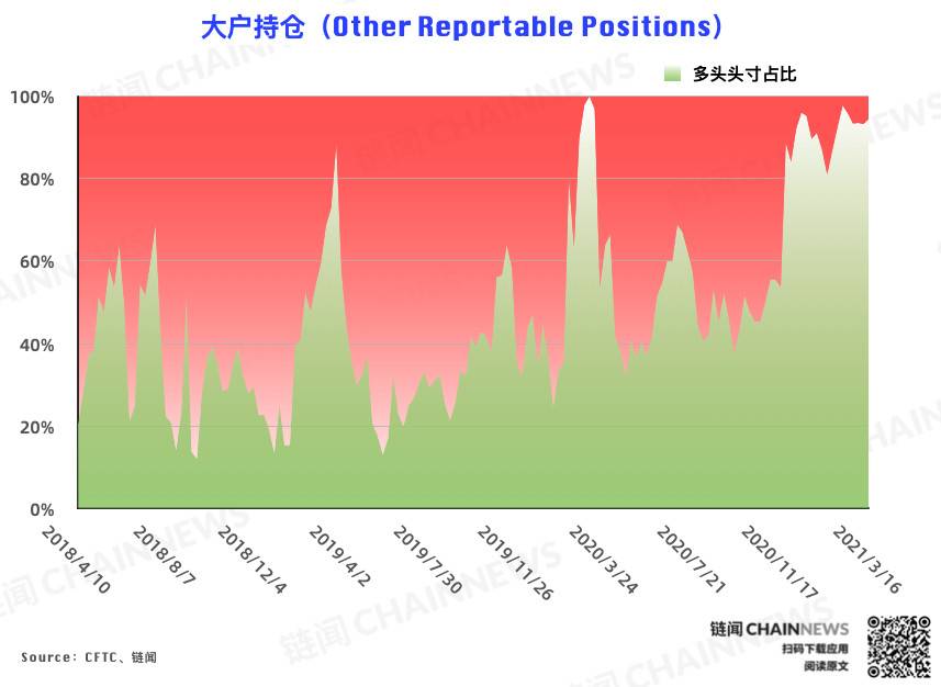  | CFTC COT 比特币持仓周报