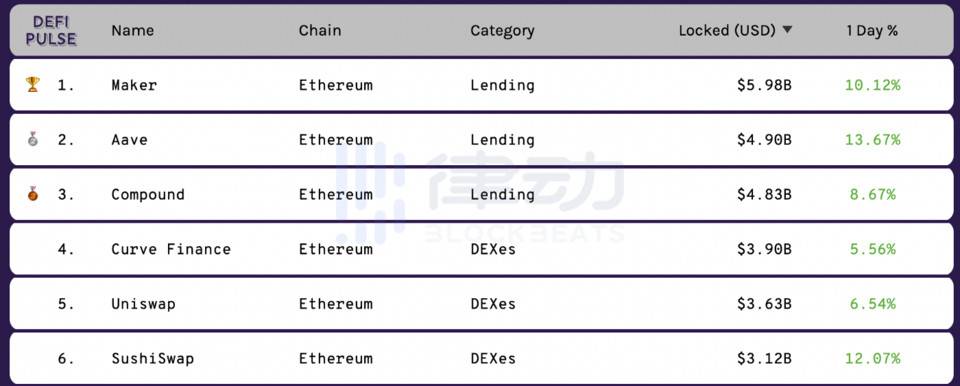 开发者、领袖、黑客、散户……DeFi 市场有哪些主要参与者？