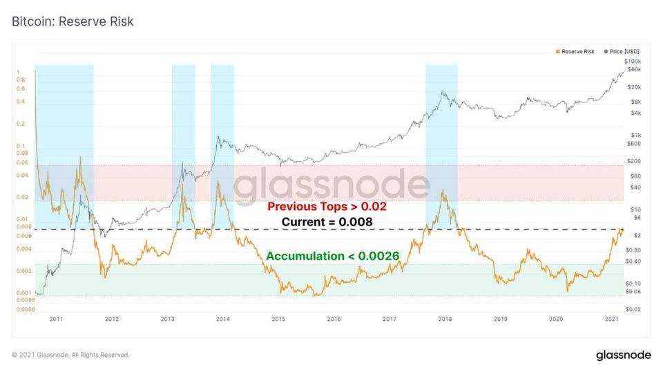 Glassnode 数据洞察丨 比特币或处于上升周期后半阶段