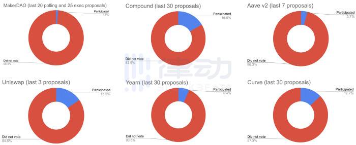 开发者、领袖、黑客、散户……DeFi 市场有哪些主要参与者？