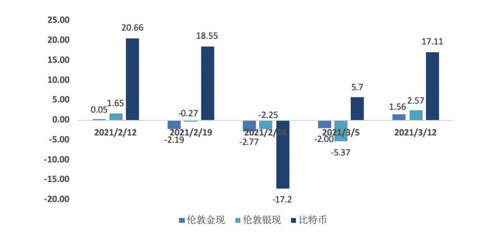 欧易 OKEx 研究院：美债收益率上涨会如何影响比特币市场？