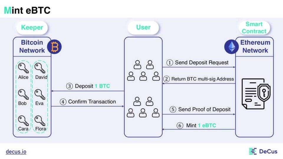 一览千亿美元市场比特币锚定币发展史：SBTC、WBTC、imBTC、tBTC……