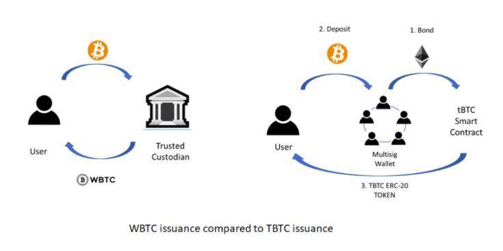 一览千亿美元市场比特币锚定币发展史：SBTC、WBTC、imBTC、tBTC……