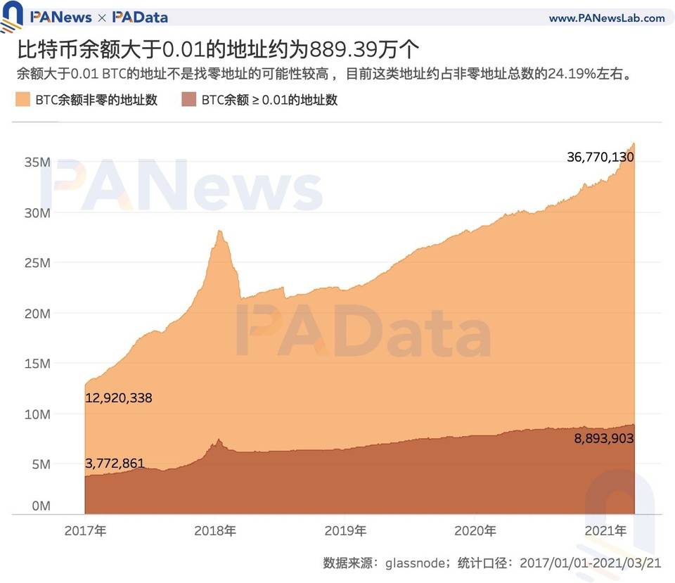 数读加密货币采用现状：比特币日活地址数 114 万，DeFi 用户数不足 10 万？