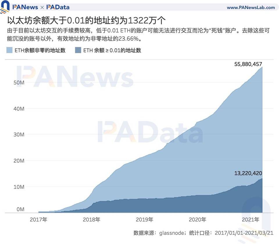 数读加密货币采用现状：比特币日活地址数 114 万，DeFi 用户数不足 10 万？